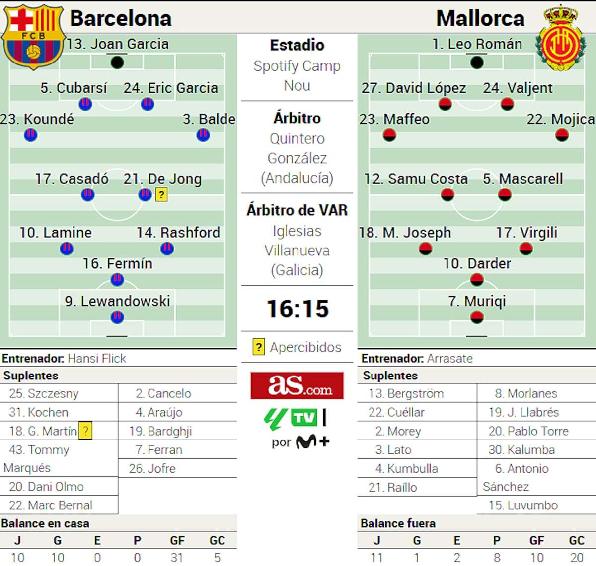 媒体预测巴萨VS马洛卡比赛首发阵容。巴萨至死不渝红蓝魂巴萨vs马洛卡