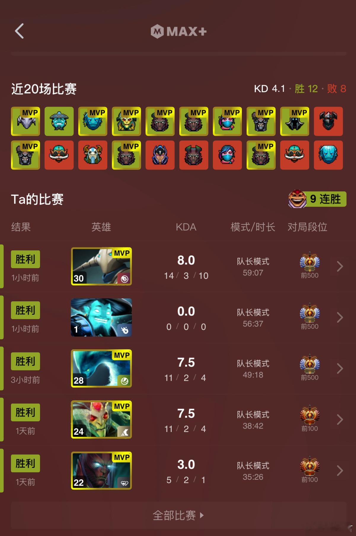 Max上，Ame也是八连Mvp，前面赢下来的局，也都是Ame的Mvp，现在Ame