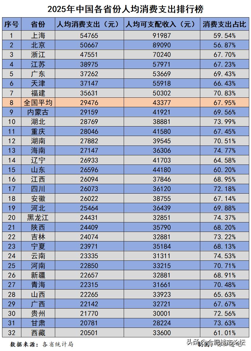 有钱的地方会花钱。高收入才能有高消费。