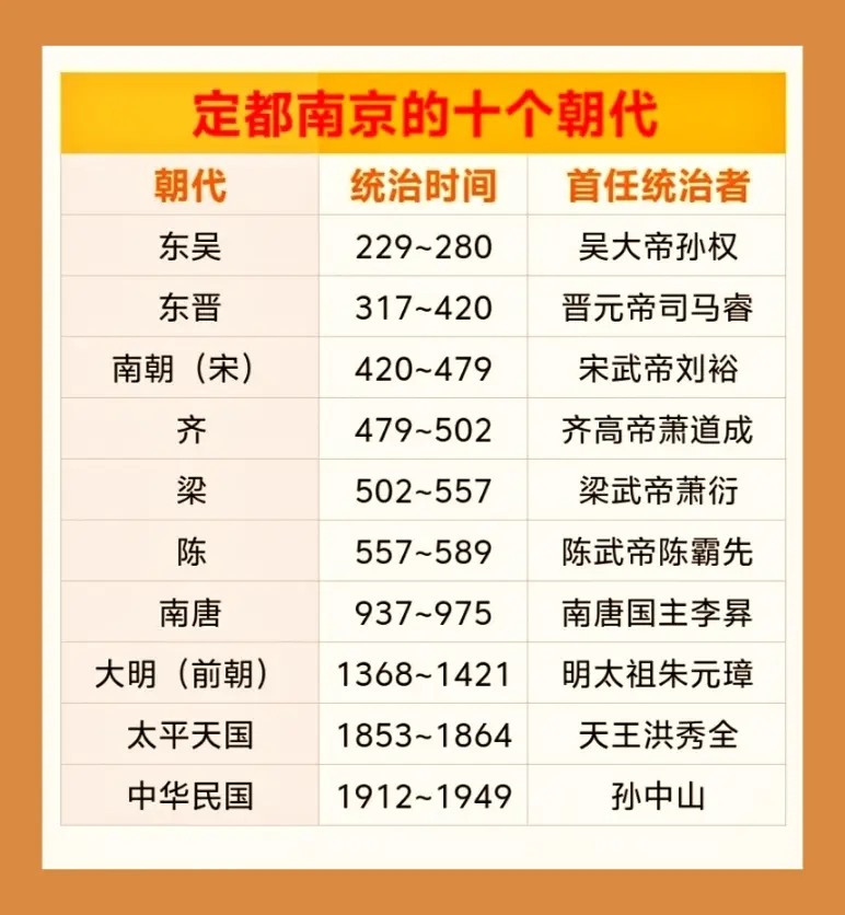 定都南京的十个朝代。定都南京的朝代大都是半壁江山，只有明朝和中华民国是统一江山。
