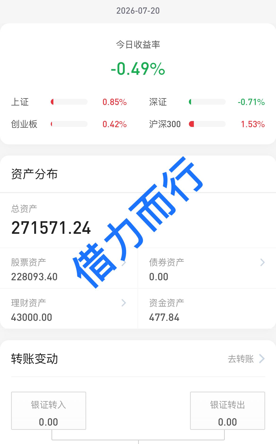 26.7.20
振幅太大了，还是躺平了吧
今天这大盘四大指数的振幅你受得吗？这一