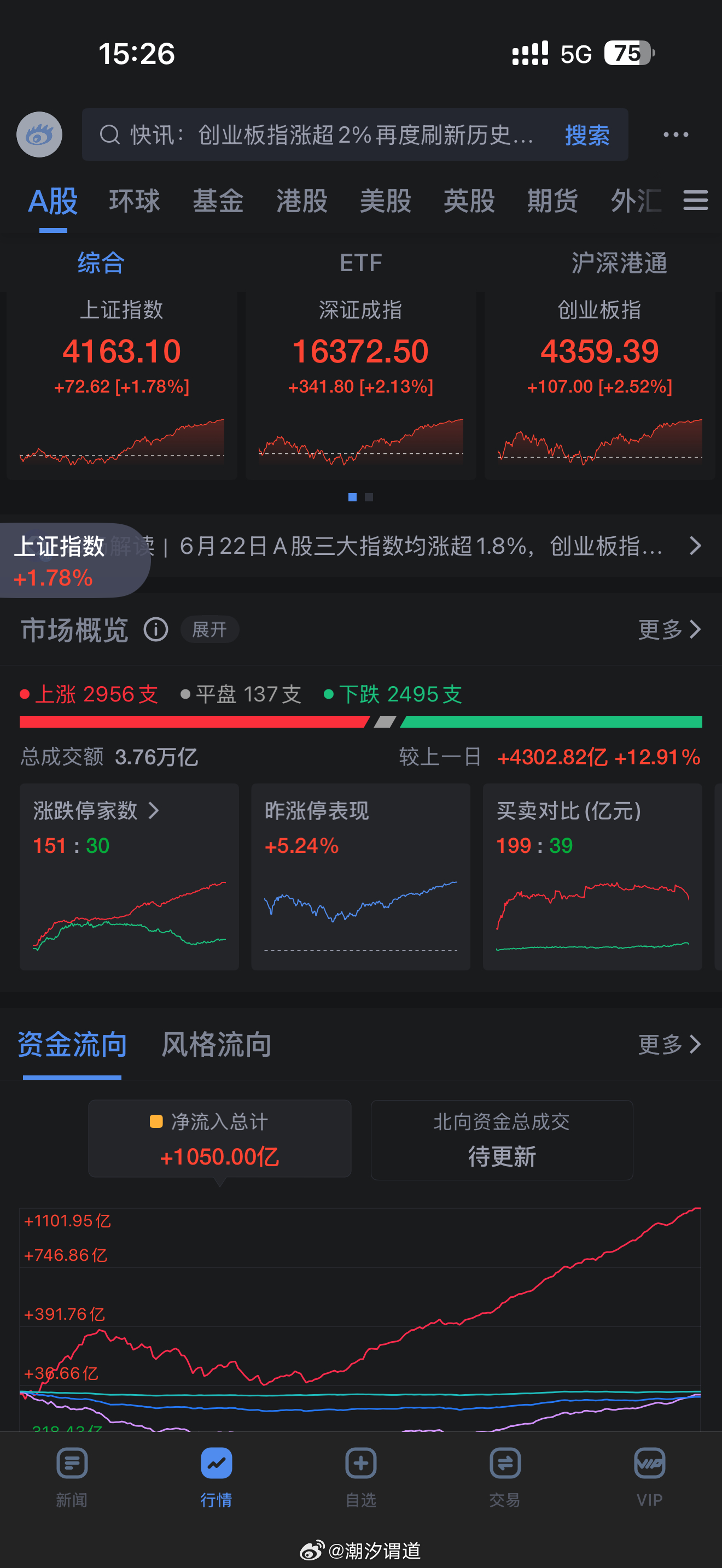 今日三大指数早盘维持震荡，午后震荡上行。截至收盘，沪指涨1.78%，深证成指涨2