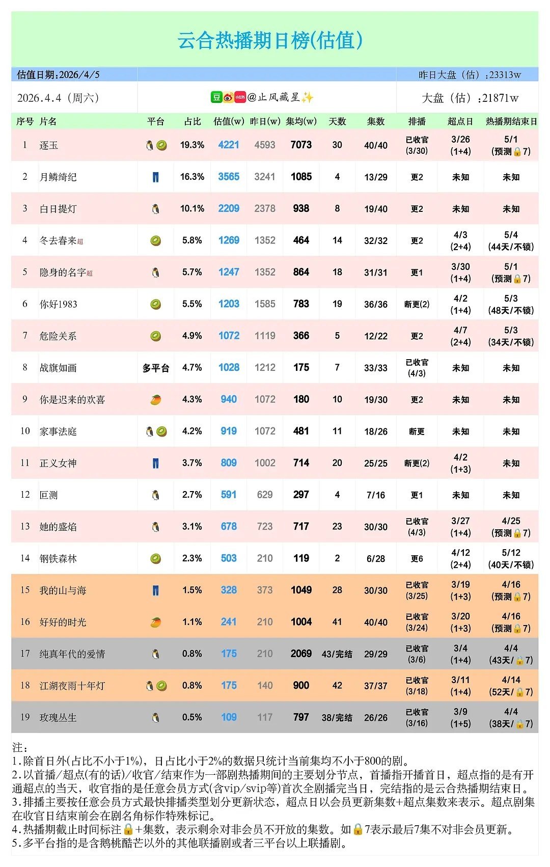 张凌赫，田曦薇，逐玉集均破7000了 