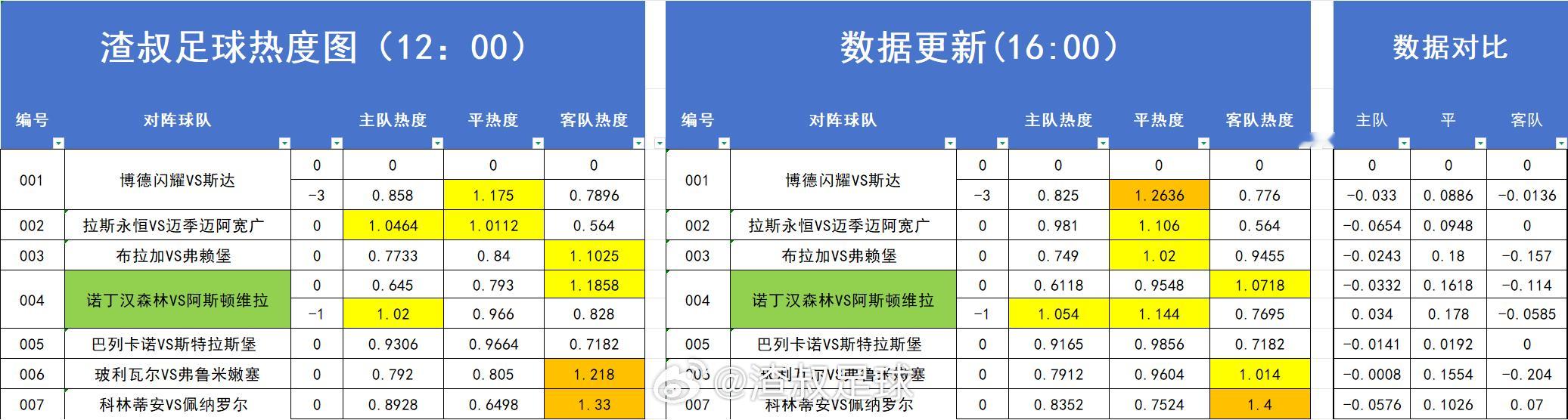 足球热度图更新 