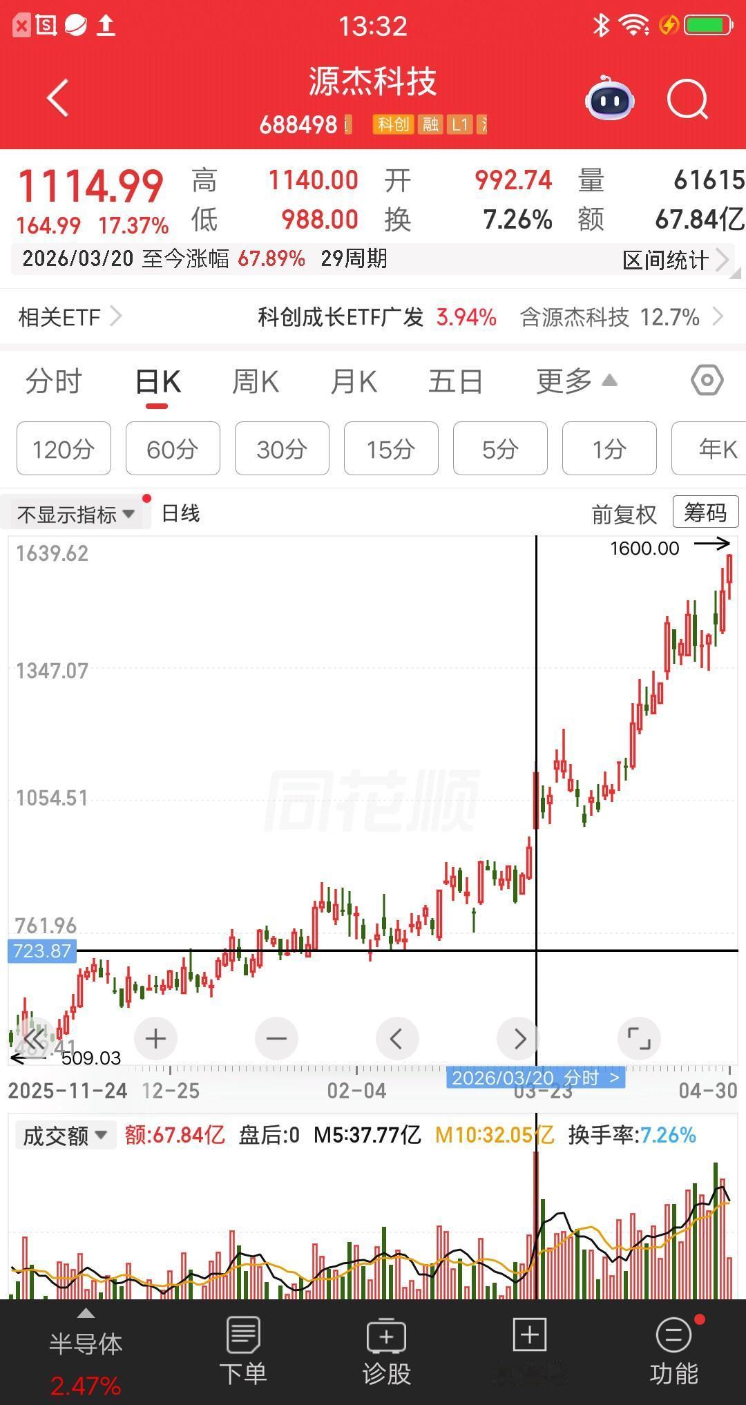 一位广东的股民，今天止盈了源杰科技，转头梭哈了寒武纪。他在源杰科技大赚40%多，