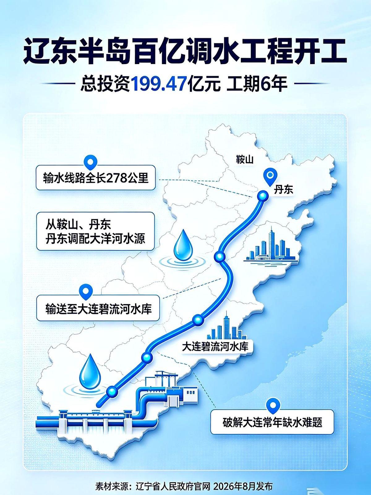 大连人，以后咱们终于不用看老天爷的脸色喝水了！
200个亿砸下去，硬生生在大地上