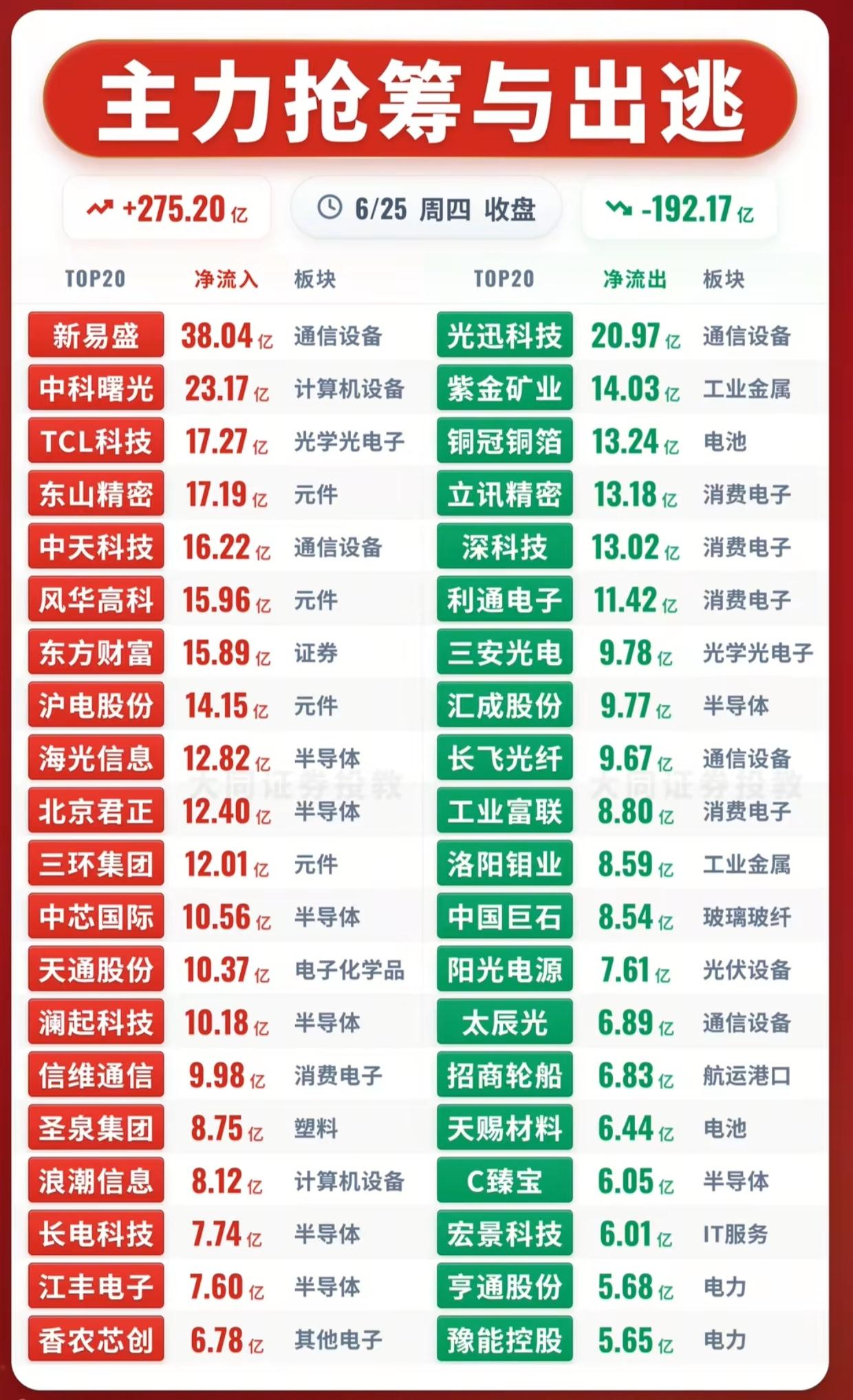 一图看清多空博弈！275亿进场，192亿离场
6月25日收盘主力资金榜单新鲜出炉