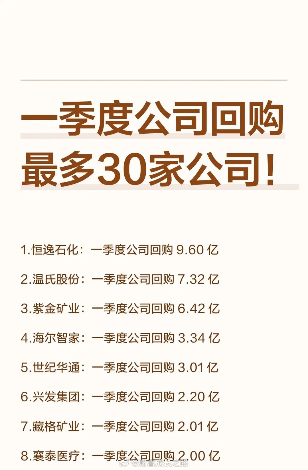 一季度公司回购最多的30家公司揭晓！以下是各公司一季度回购金额详情：1. 恒逸石