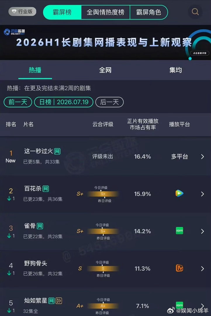 张凌赫这一秒过火登顶张凌赫这一秒过火争气沉浸式追剧热潮席卷全网，《这一秒过火》上