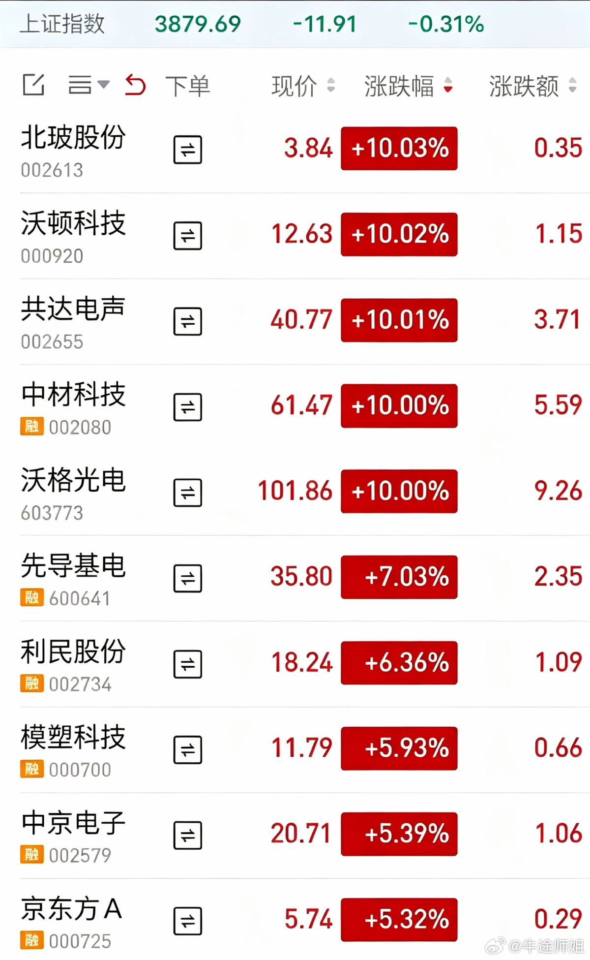 上午盘面速览早盘市场氛围火热，多只个股强势冲上涨停。封板涨停个股北玻股份、沃顿科