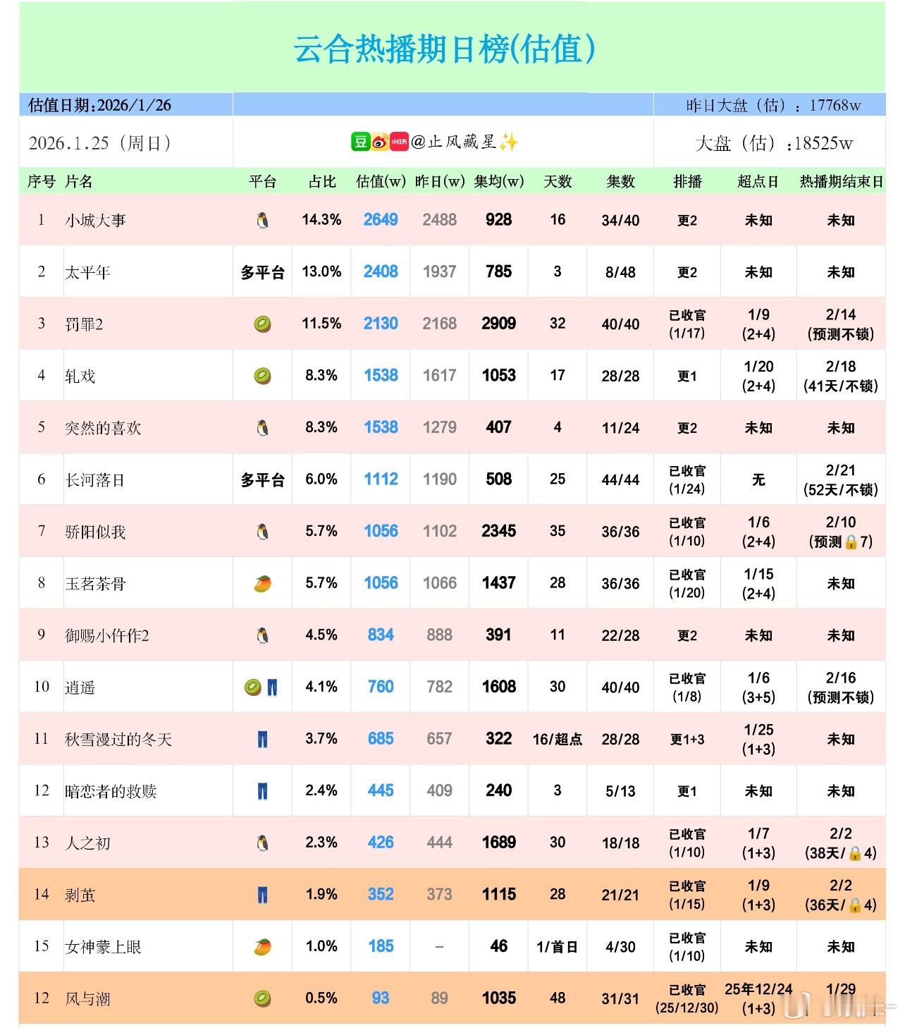 罚罪2牛啊，又稳一天，郫县评分也在慢慢上升～ 