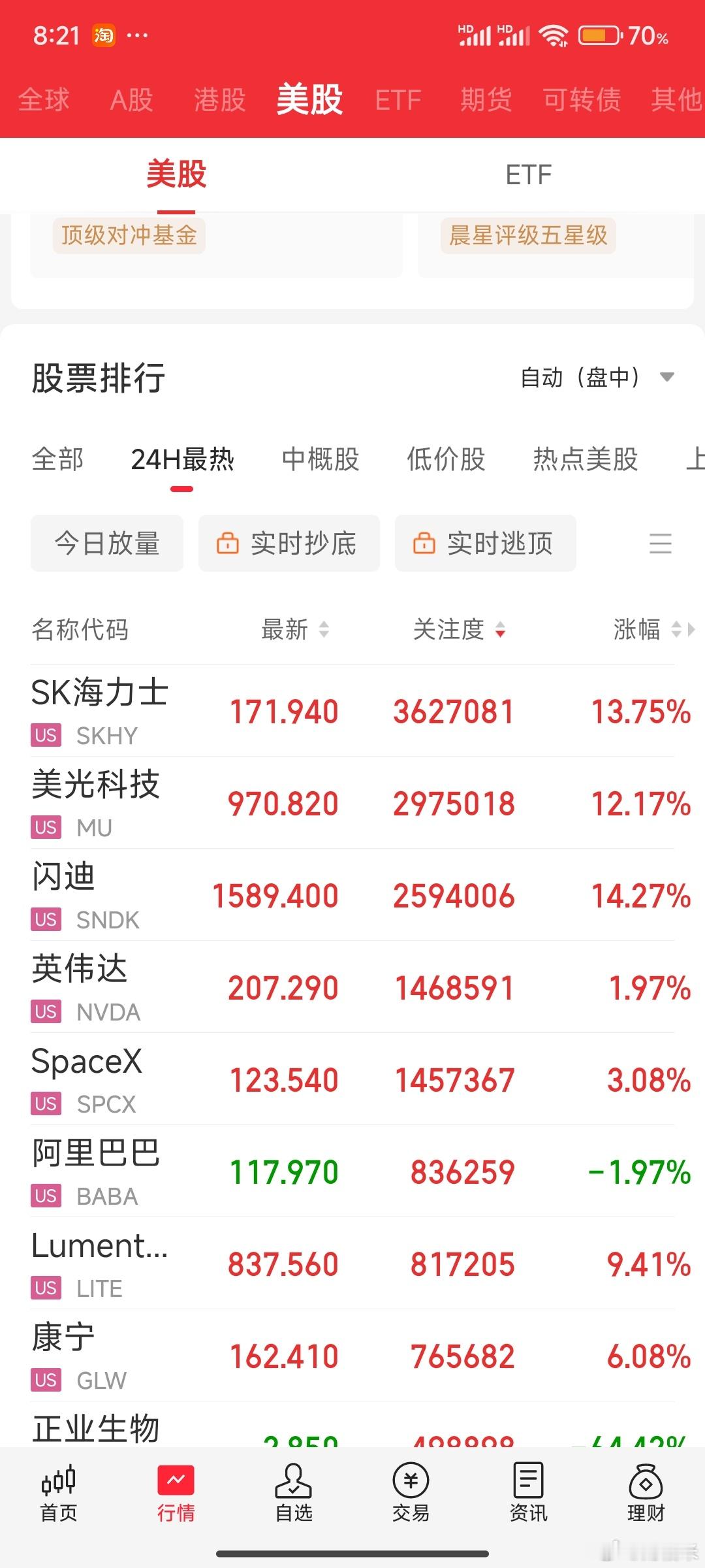 昨晚美股科技大涨海力士 美光科技 闪迪科技。A股今天应该能卖个好价钱，量化昨天已