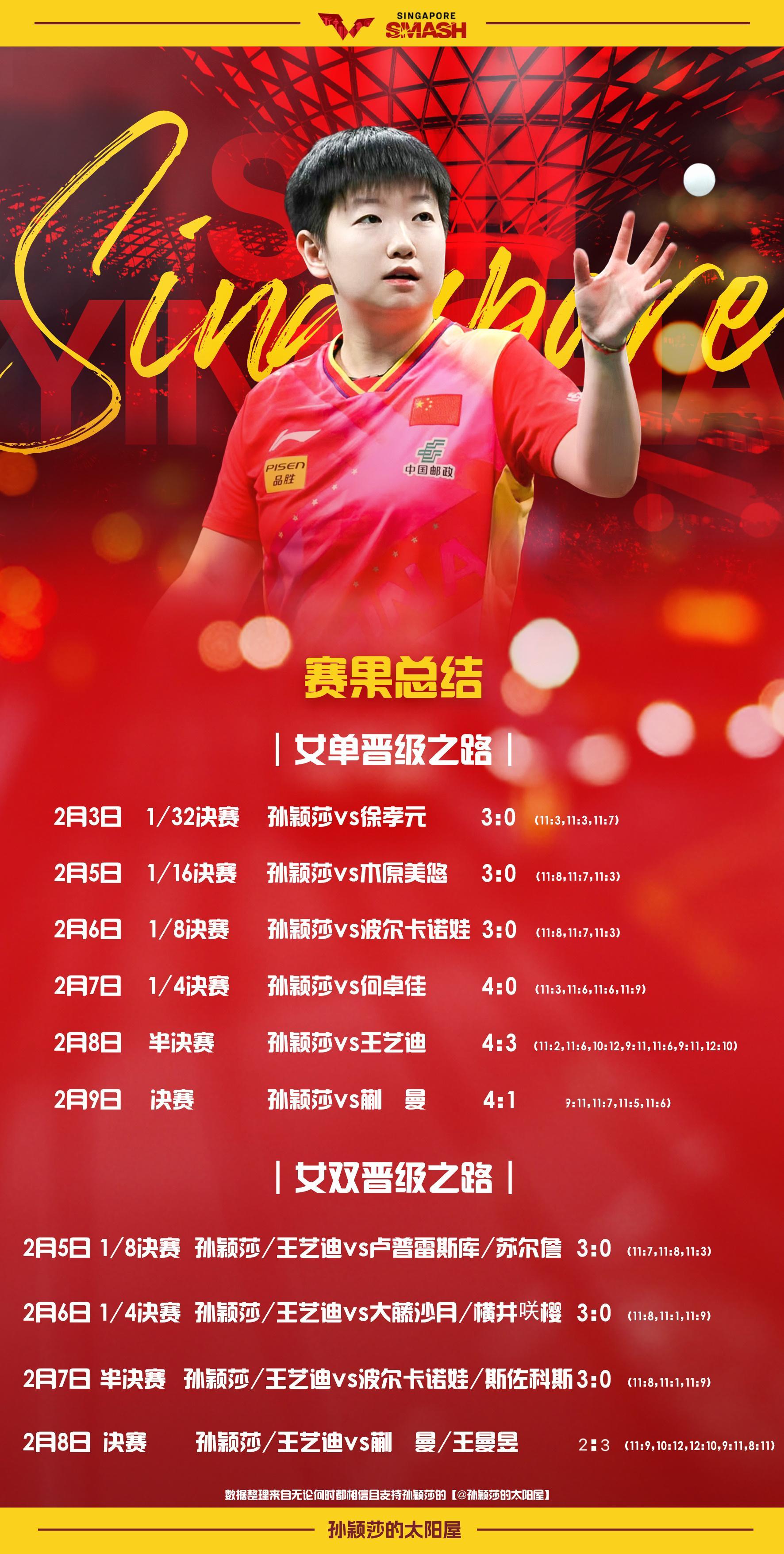 孙颖莎[超话] 🏓  wtt新加坡大满贯2025 以纯粹之心 铸王者之路没有玄