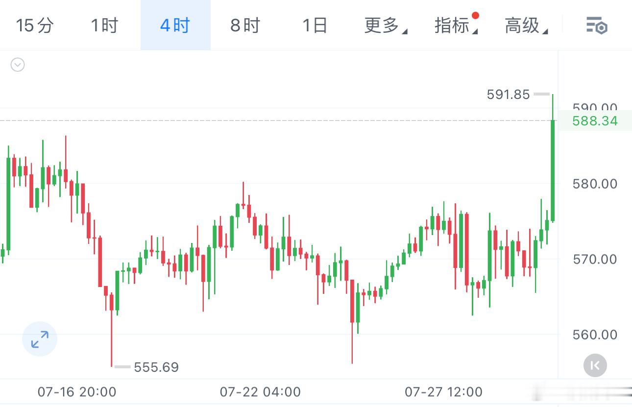 BNB突发反弹，力度有点猛，正快速逼近关键压力区。这个位置有猎取流动性的嫌疑。虽