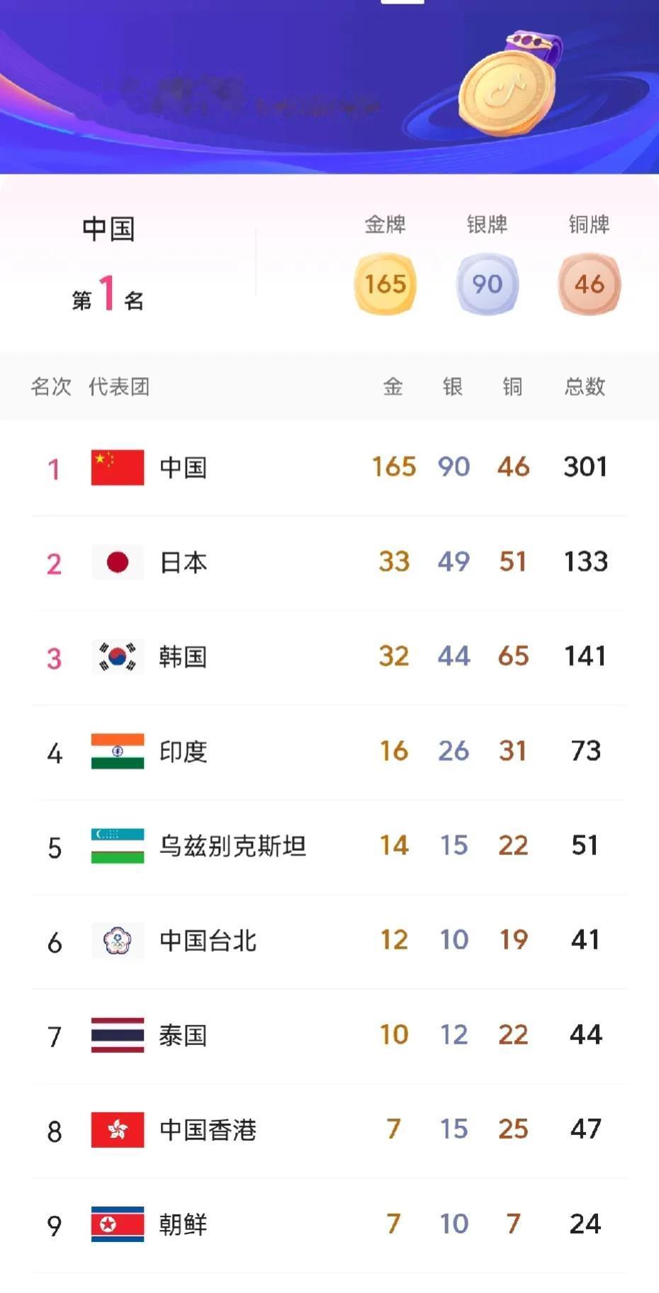 9个国家还没有获得杭州亚运会奖牌。

杭州亚运会还有五天就要结束，亚运会奖牌榜上