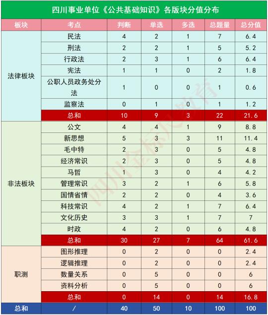 一图看懂四川事业单位公基各版块分值分布