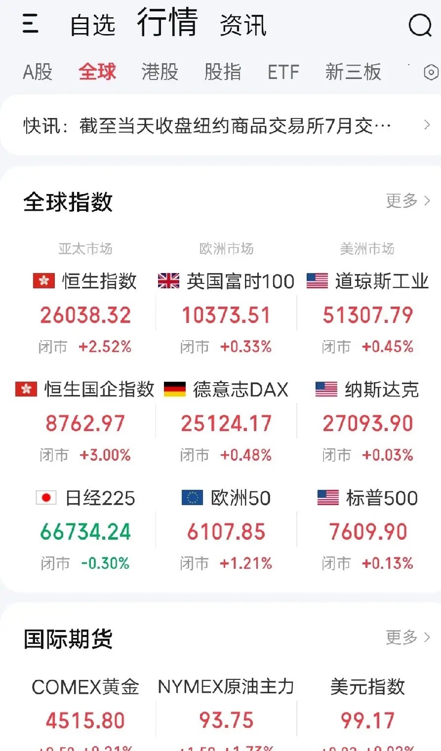 6月3日早评。隔夜欧美股市小幅普涨（图1），市场继续看好存储芯片，美光和西部数据
