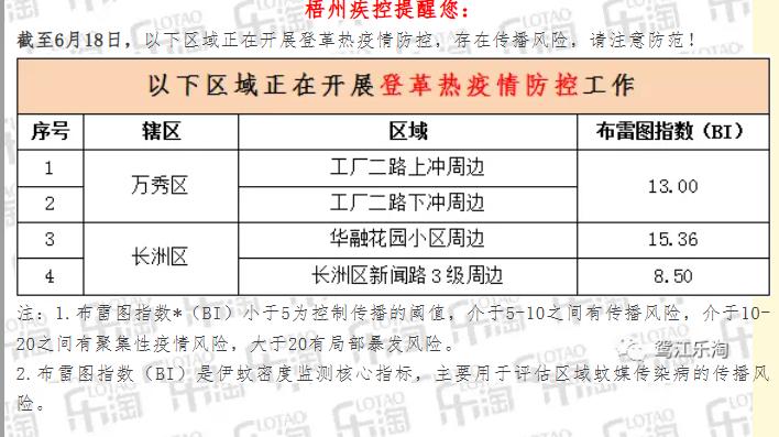 警惕，梧州万秀区、长洲区有登革热聚集性疫情风险！！
各位梧州街坊注意！根据梧州市
