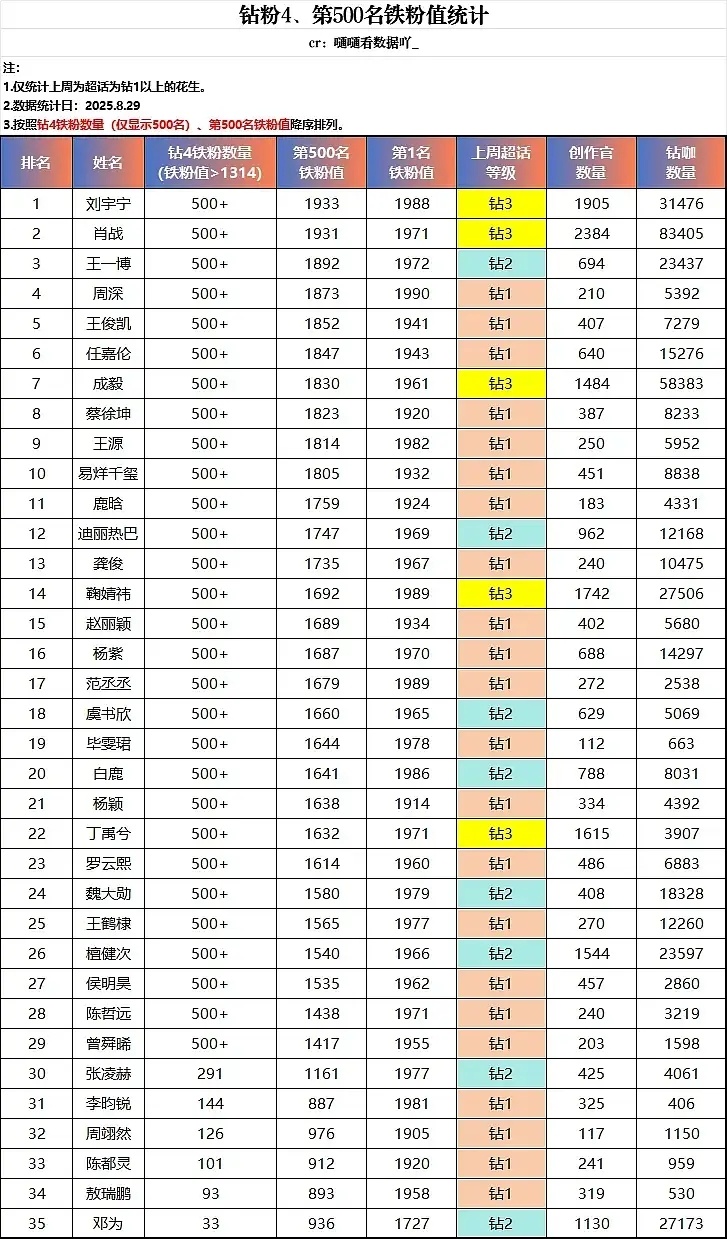 微博钻粉4数量、第500名铁粉值统计 ​​​