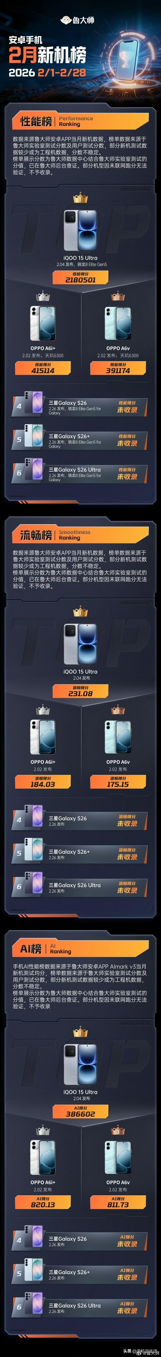 鲁大师2月新机性能/流畅/AI榜单发布

近日，鲁大师公布了2月份新机在性能、流