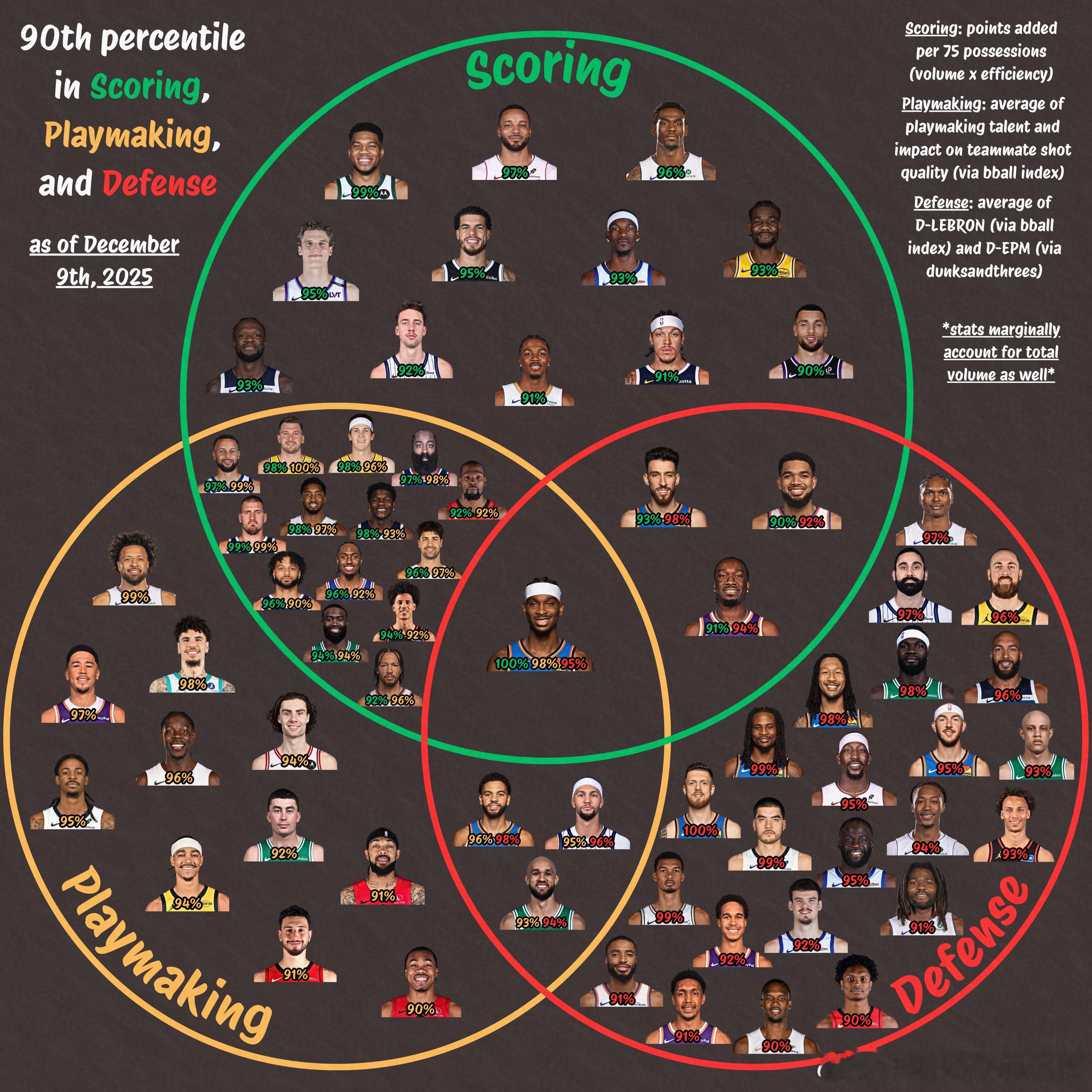 本赛季至今在得分、组织、防守三方面达到90百分位（前10%）的NBA球员。亚历山