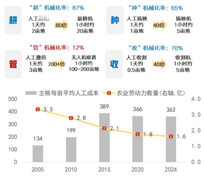 农业要升级，科技来帮忙

农业迈向智能化升级，主要沿着农业机械化、育种产业化两大