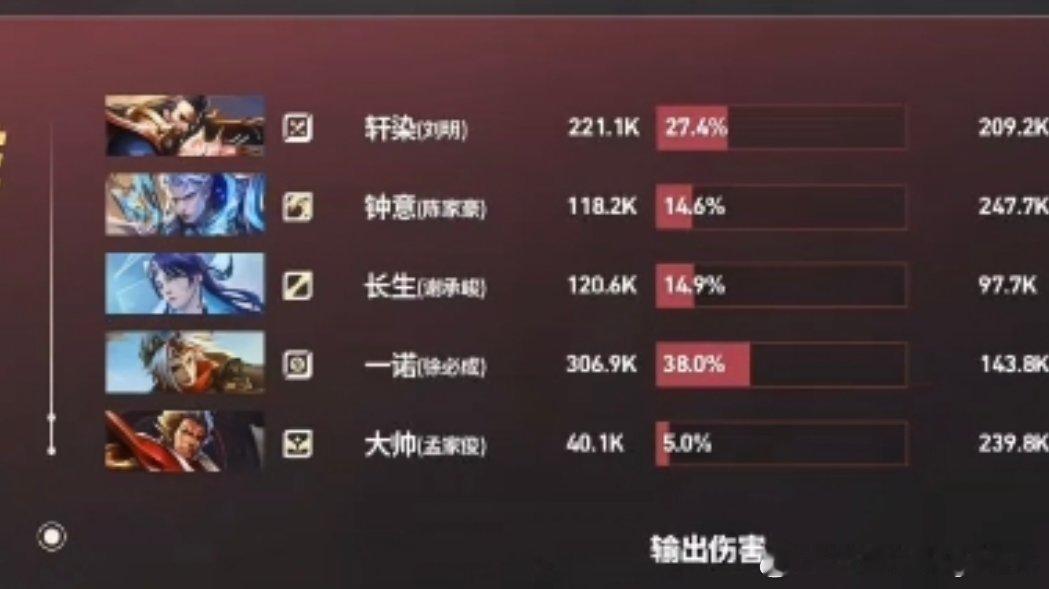 反耳呢我只心疼一个输出飚出去的诺娅，输出是要打满的，团战是要自己保命还要打伤害的