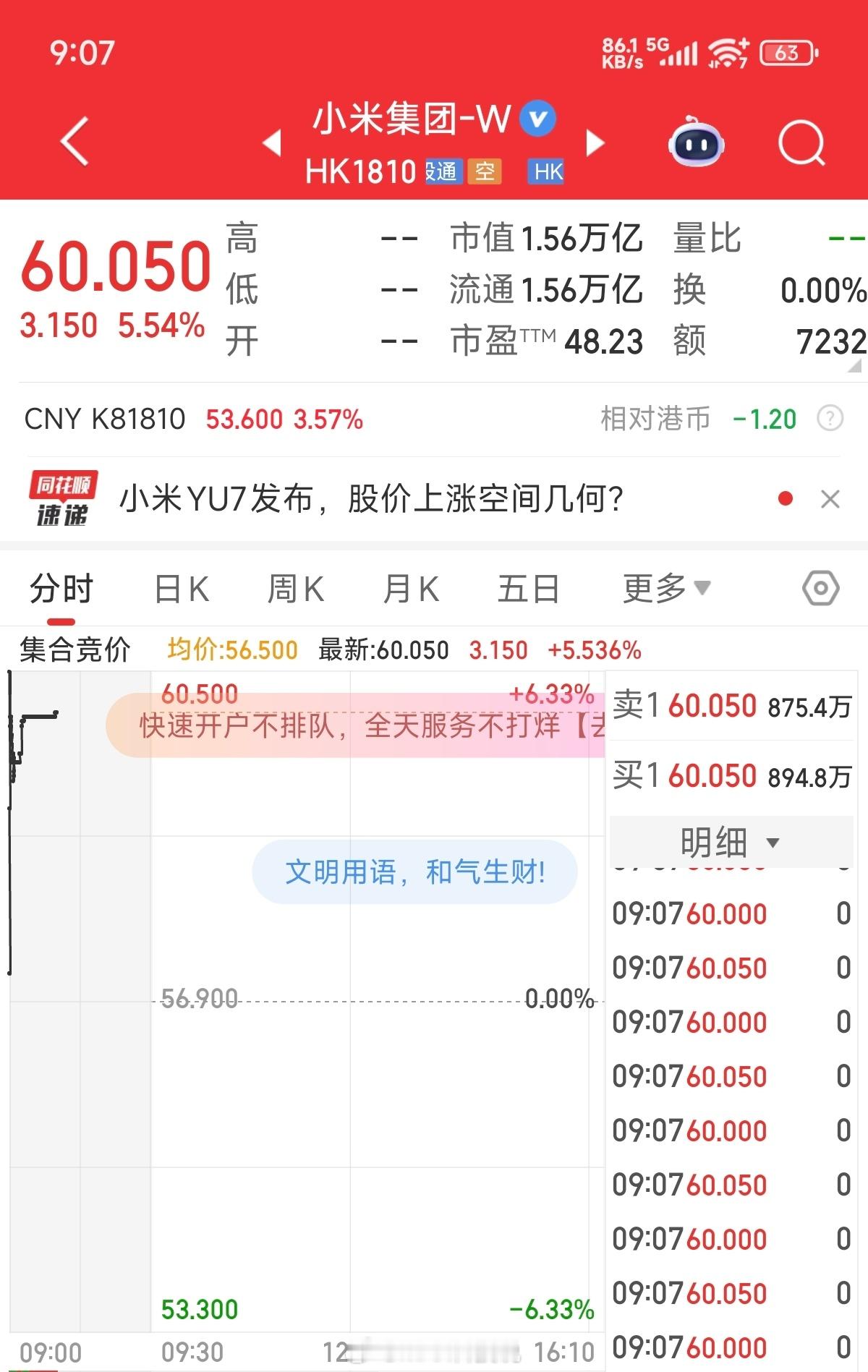 在小米YU7强势订单的助推下，小米股价大涨突破60元，历史新高，市值1.56万亿