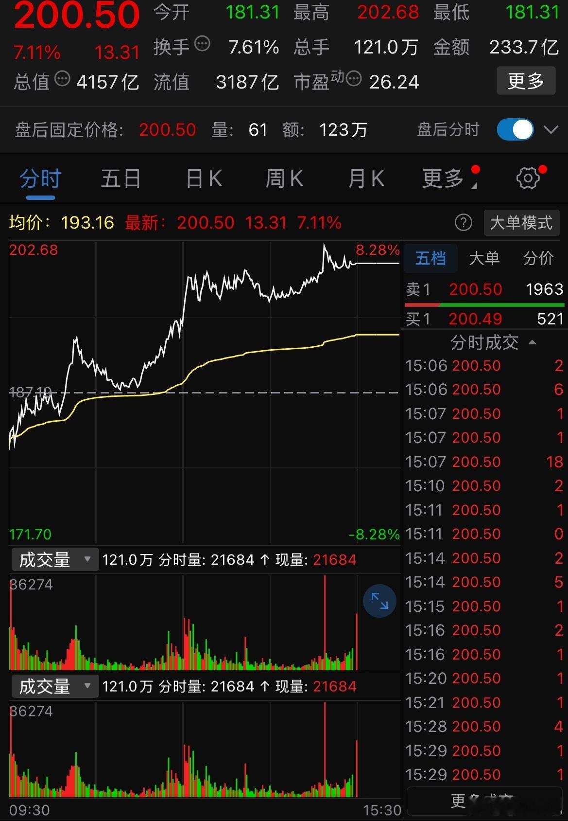 摩根大通证券股份有限公司将阳光电源评级上调至超配，目标价240元人民币，即上涨2