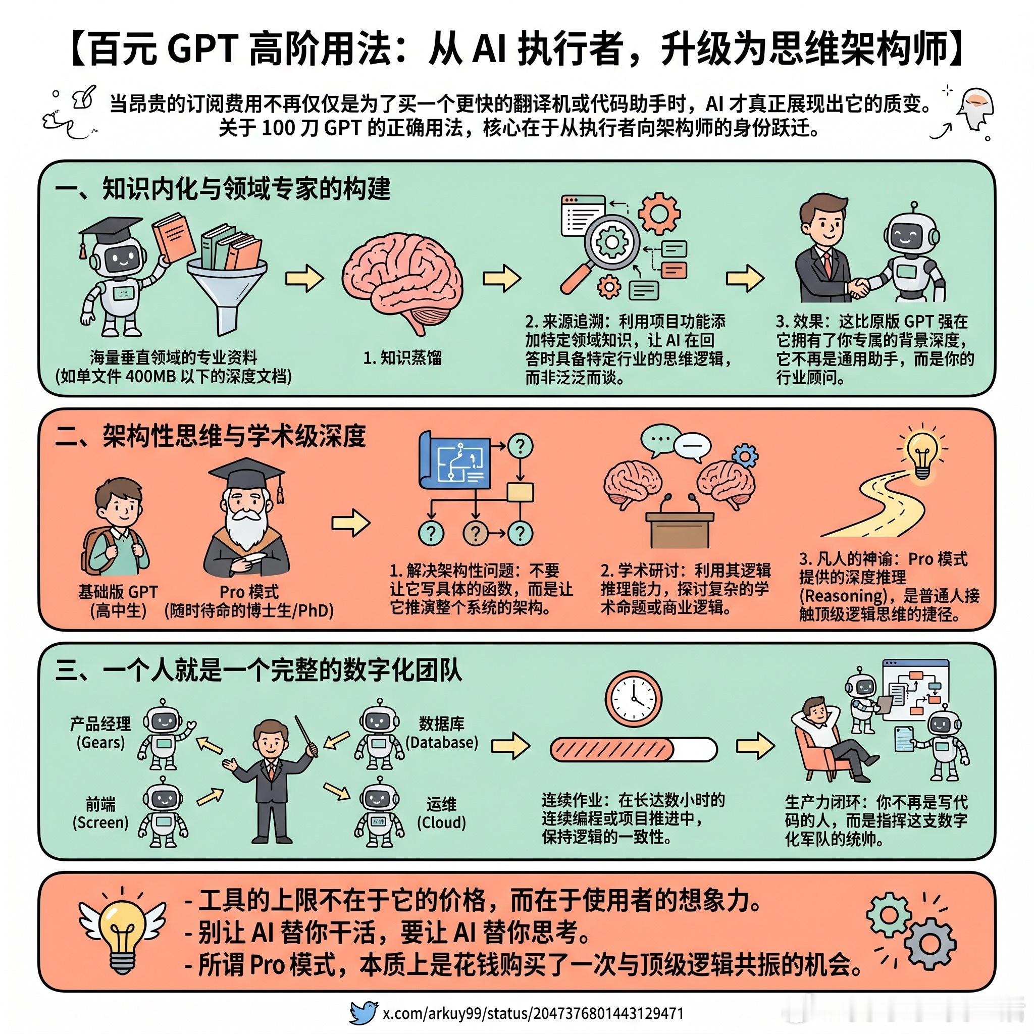 【百元 GPT 高阶用法：从 AI 执行者，升级为思维架构师】当昂贵的订阅费用不