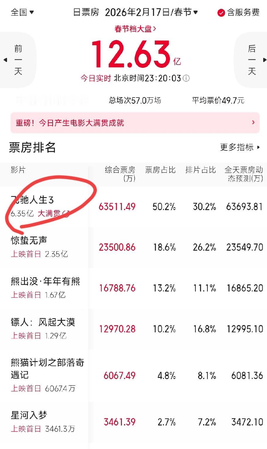 大年初一就被今年春节档惊呆了！
打开《飞驰人生3》预估总票房一看
又是一个大逆转