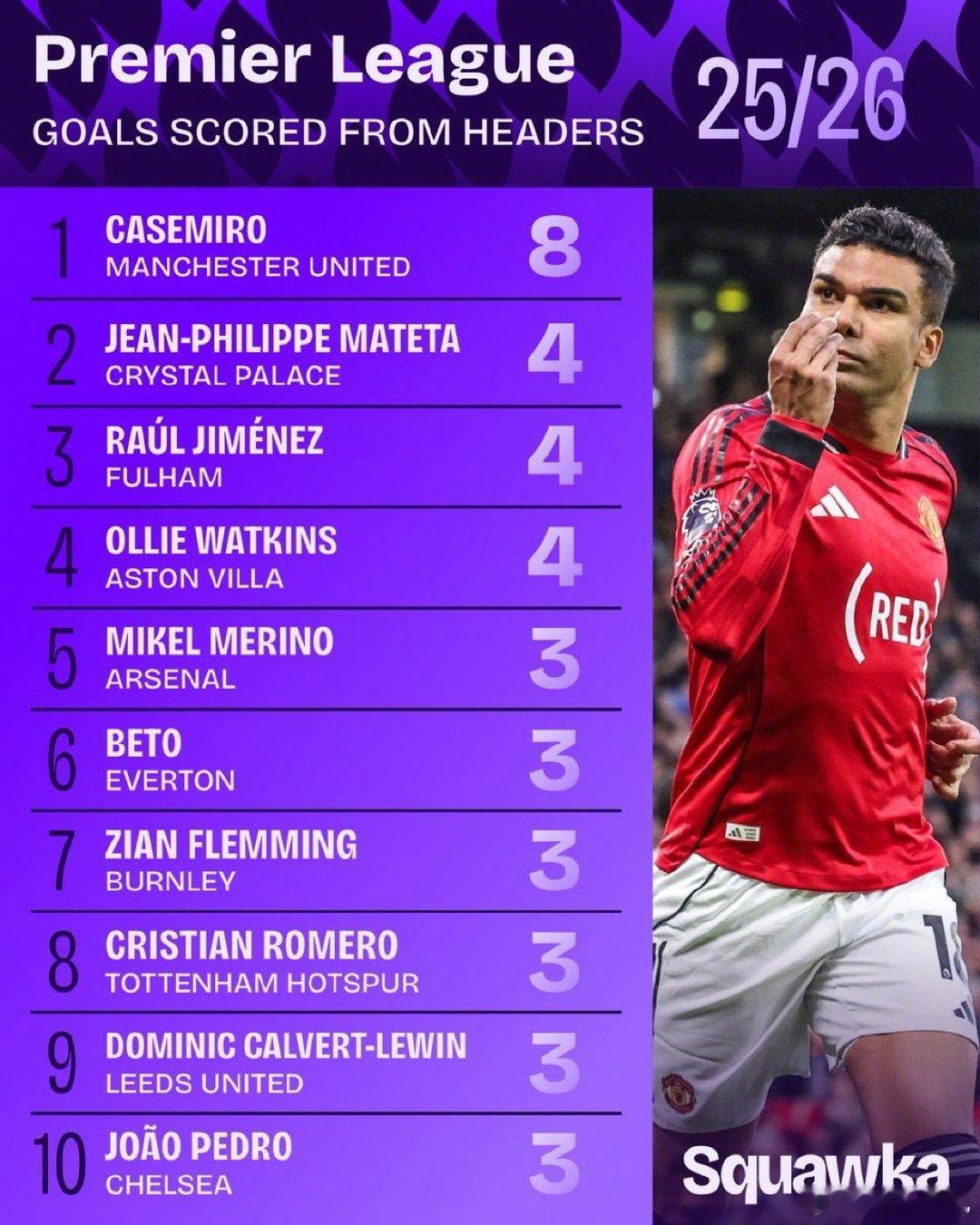 【头球的神】曼联中场卡塞米罗本赛季英超打入9球，其中8球是头球破门：1，他已经追