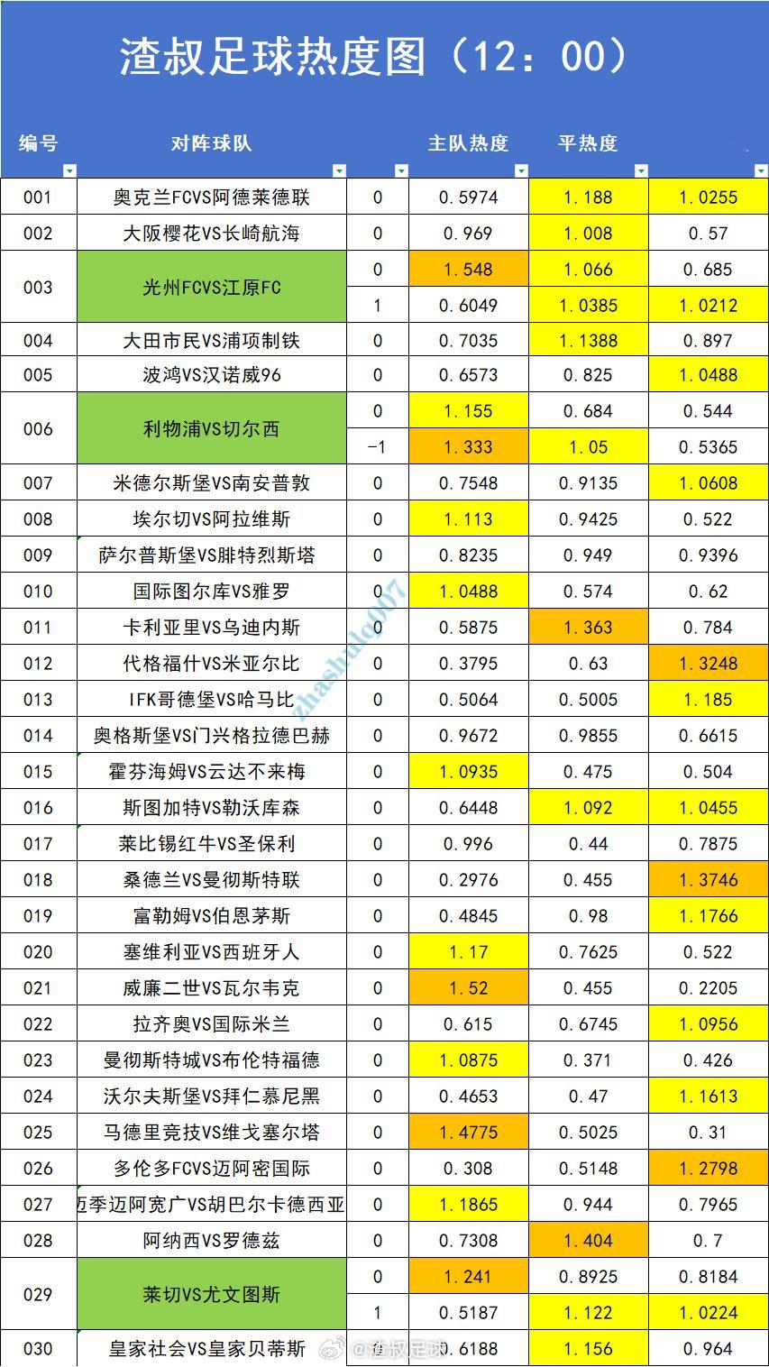5月9日足球赛事热度图，超过1.2的就代表过热。数据截止时间到12:00奥克兰F