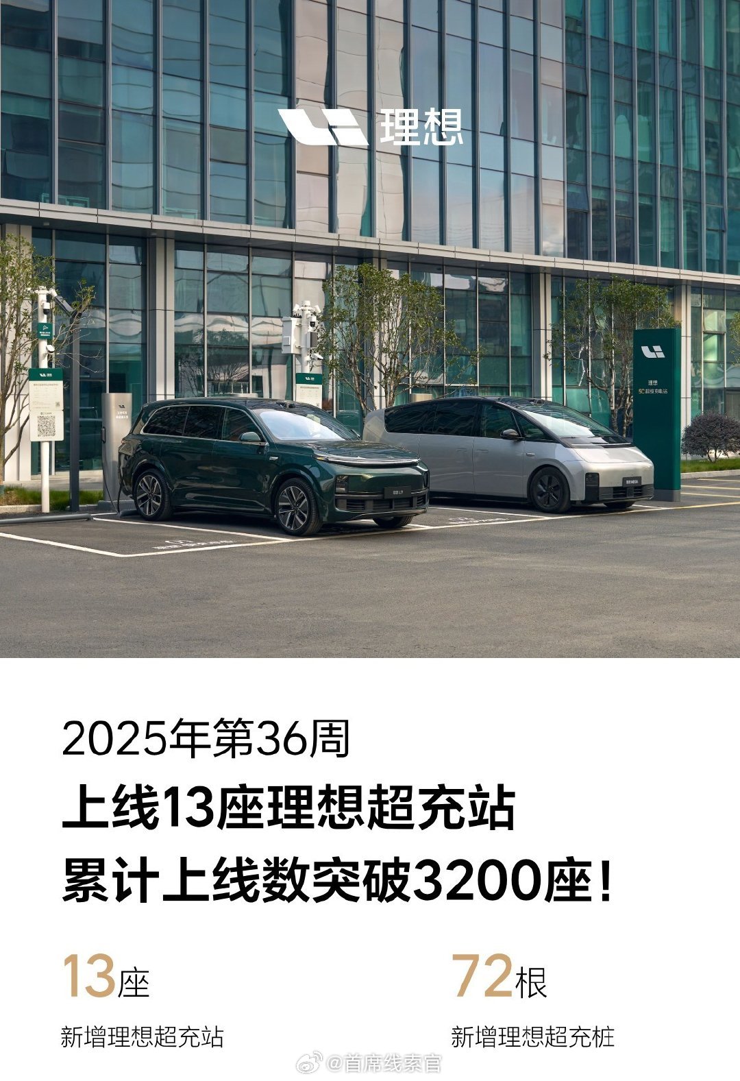 理想第 36 周上线 13 座理想超充站，累计上线数突破 3200 座。理想汽车