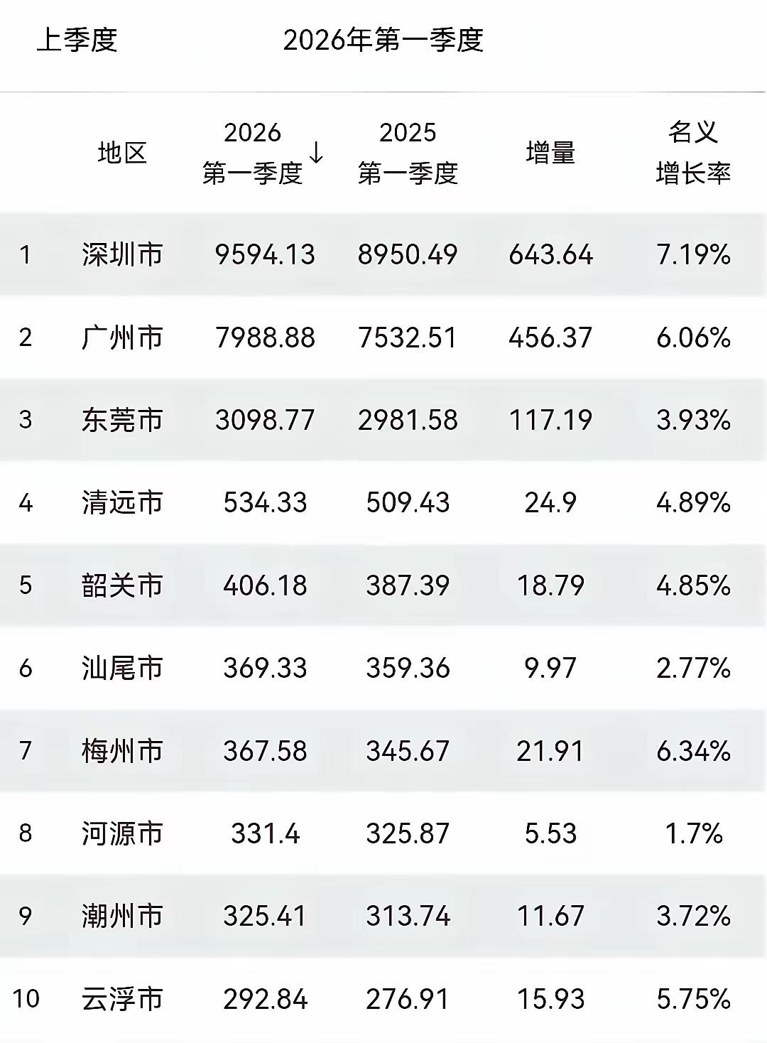 2026年一季度茂名经济新鲜出炉！
 GDP：969.38亿元，全省第8
- 实