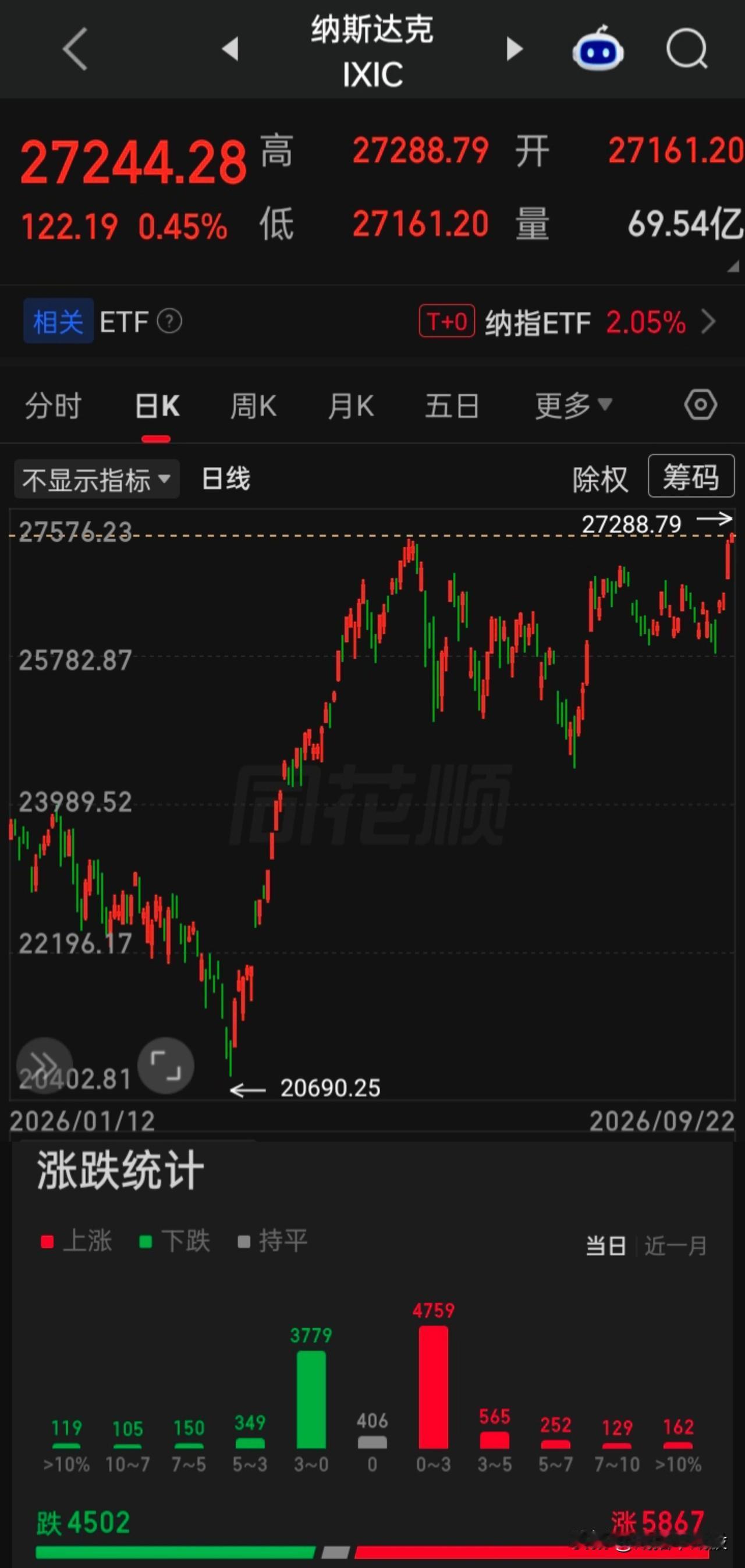 【2026.09.22】“纳指”指数收盘双双再创历史新高。美三大指高开震荡低走回