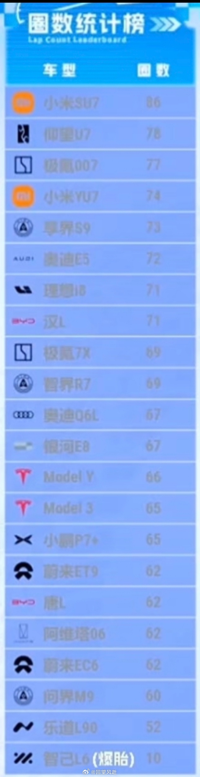 易车的极限续航榜排名出来了，续航这一块总结一下就是新能源轿车买SU7，新能源SU