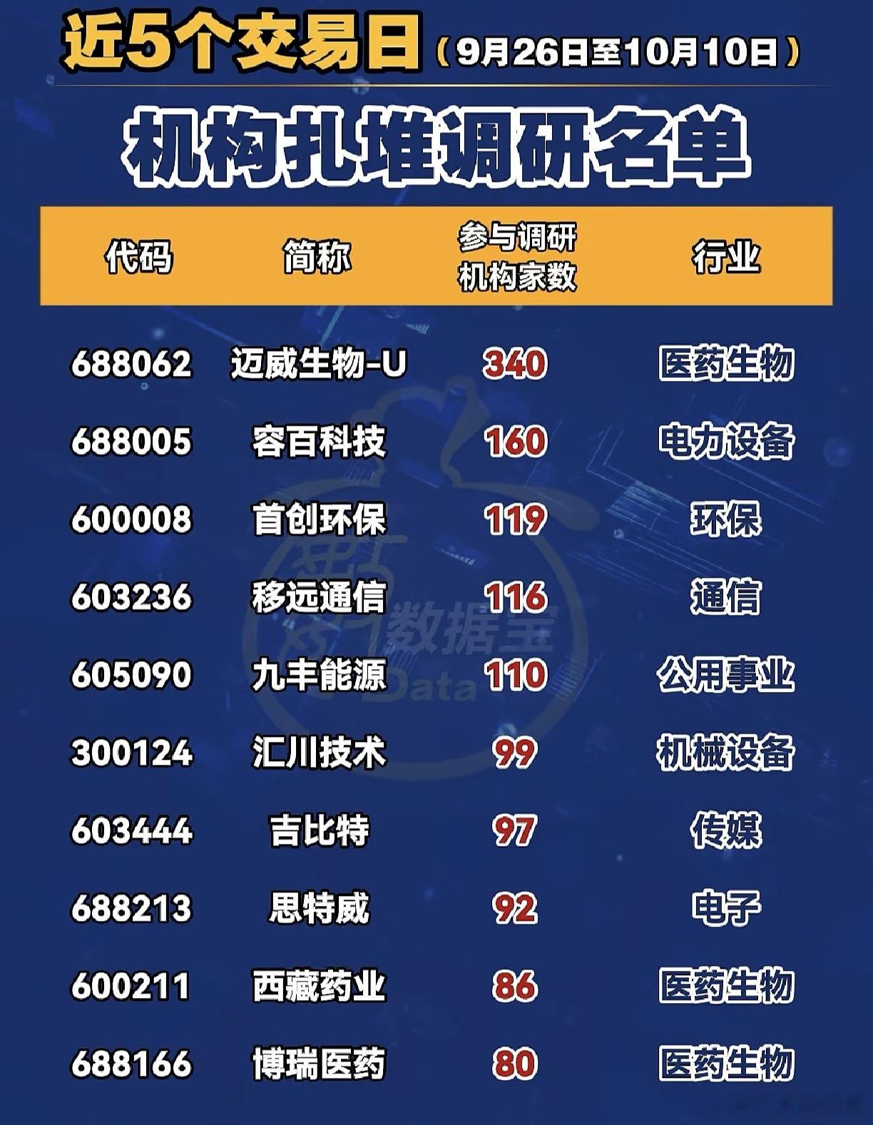 A股 近期机构扎堆调研股名单 ​​​