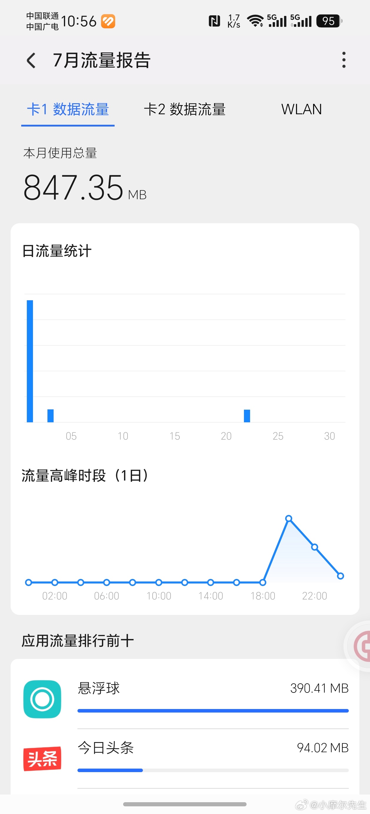 终于不用对着两张卡的流量账单反复核对了📊MagicOS这个自带的月流量统计功能