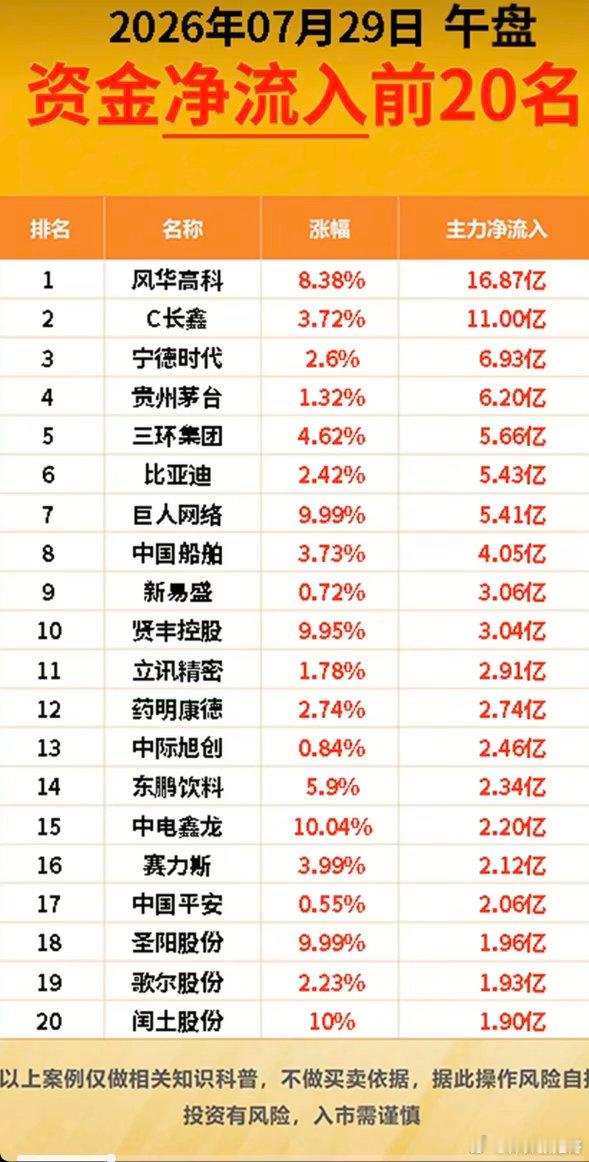 7.29周三  主力资金  流入流出个股榜TOP20！资金抢筹：长寿药、文娱消费