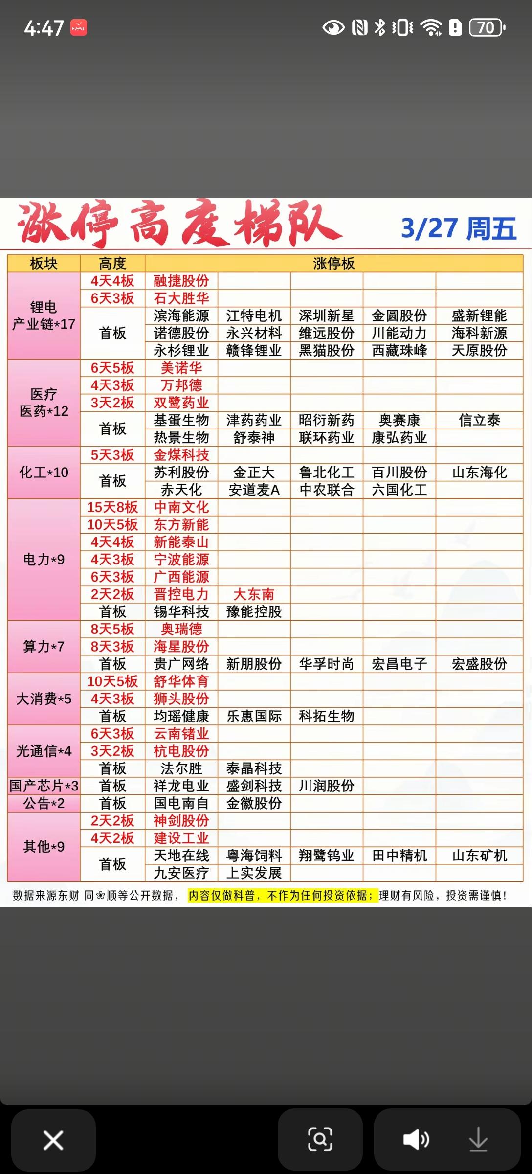 3月27日涨停梯队解析🔥
 
3月27日，A股市场涨停板块呈现主线清晰、多点联