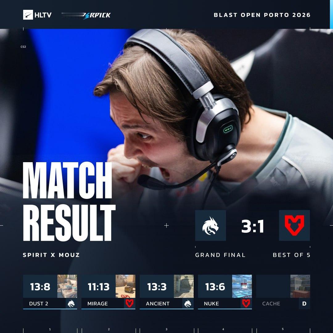 Spirit 击败  MOUZ，夺得 2026 年 BLAST 波尔图公开赛冠军