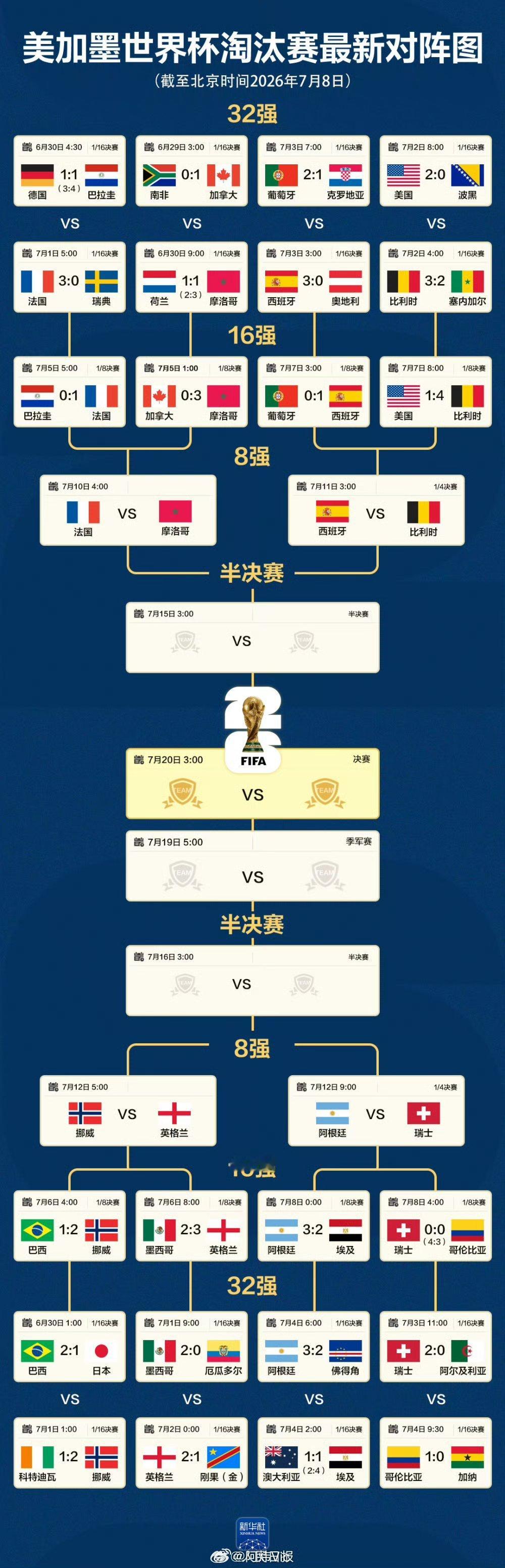 【世界杯8强全部产生】美加墨世界杯8强名单世界杯八强对阵图 2026年美加墨世界