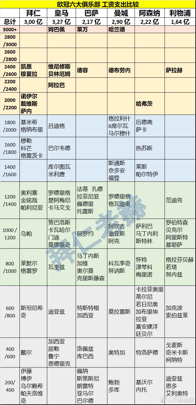 🔥【欧冠六大俱乐部工资对比】🔥皇马 3.27亿拜仁 3.00亿曼城 2.90