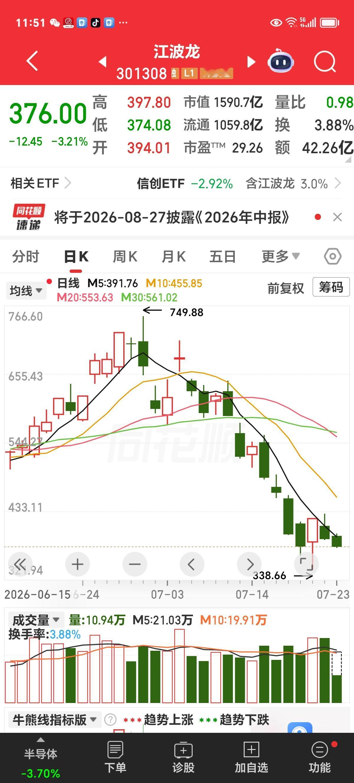 想不通，业绩提升620倍的仙女也从天上飘落了？

最近科技板块的回落动作相当大，
