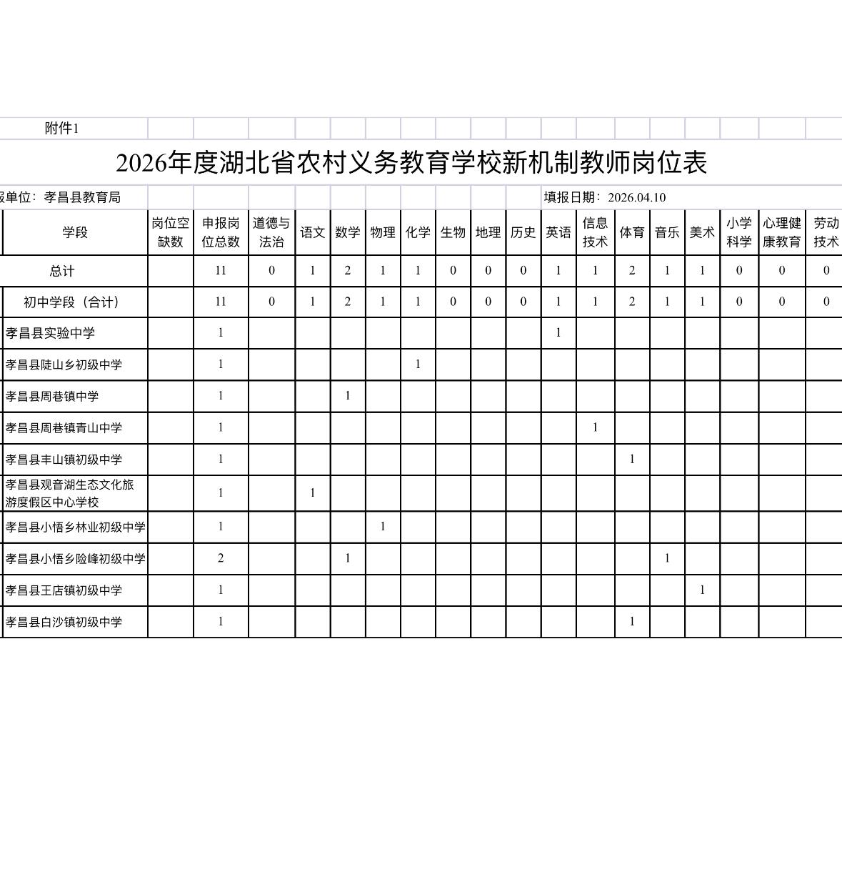 孝感孝昌教师招聘88人！事业编待遇优厚！
📌 单位名称: 孝昌县教育局
🌟 