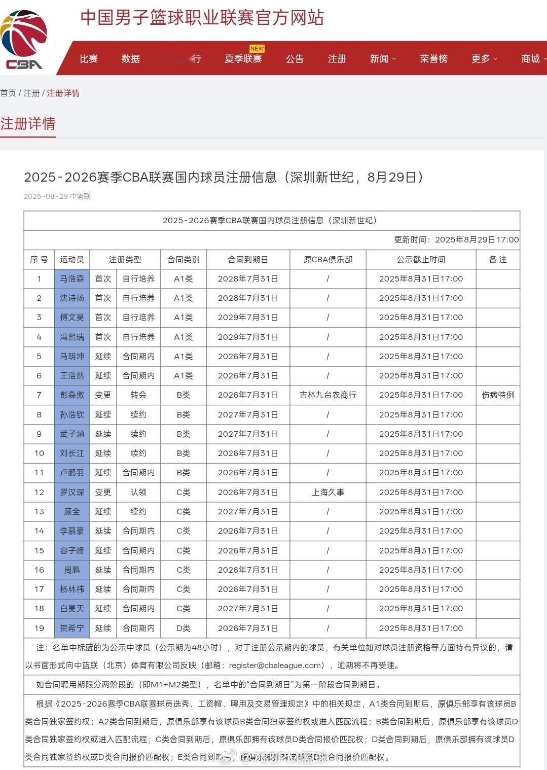 深圳队2025-2026赛季CBA联赛国内球员注册信息已全部完成。cba新赛季国