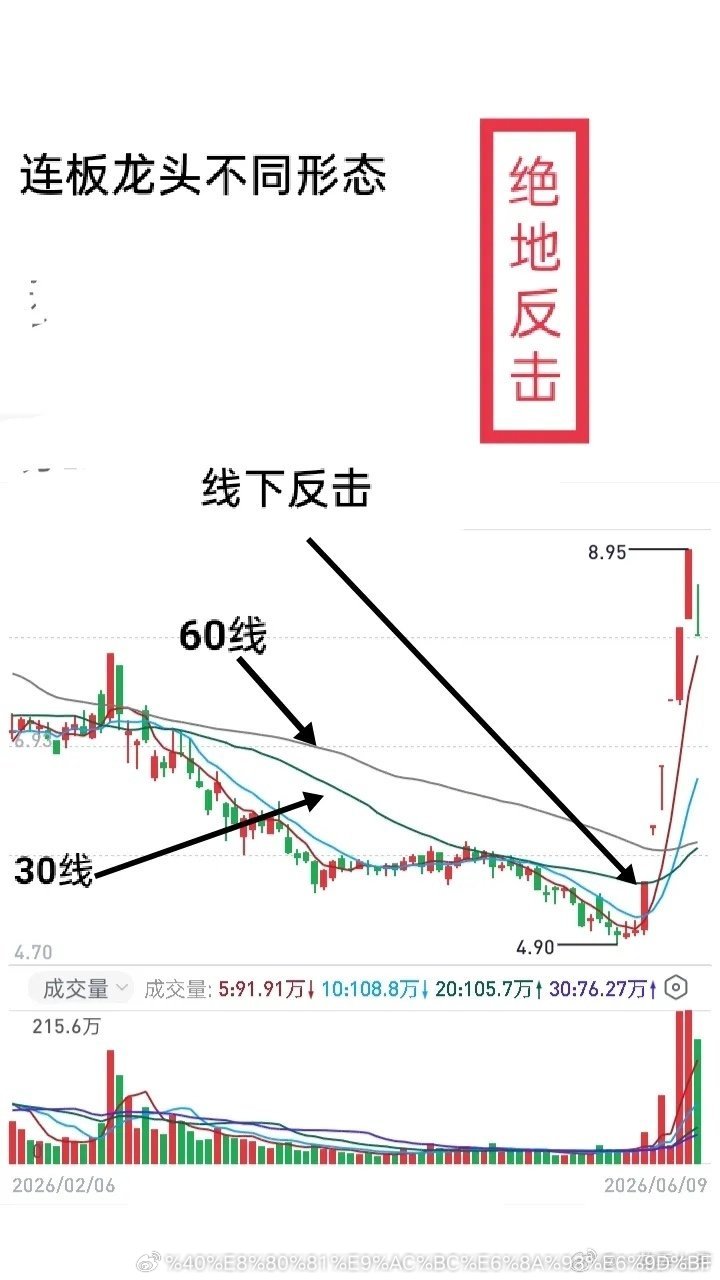 均线抓龙头两种核心形态整理一、趋势多头龙头启动形态龙头个股常见启动位置位于30日