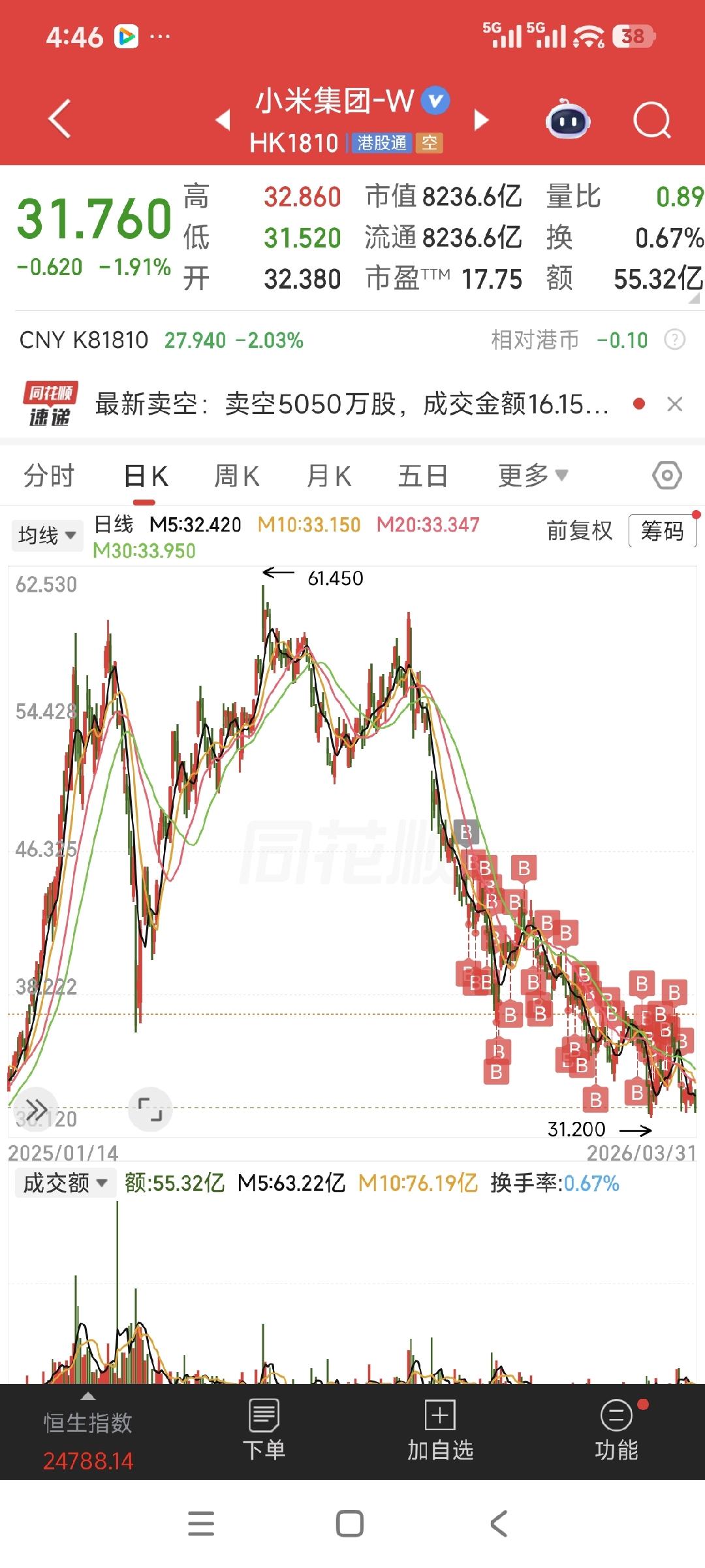 小米会跌到25吗？如果有机会到这个价格，一定重仓，错过了腾讯，不能再错过小米。