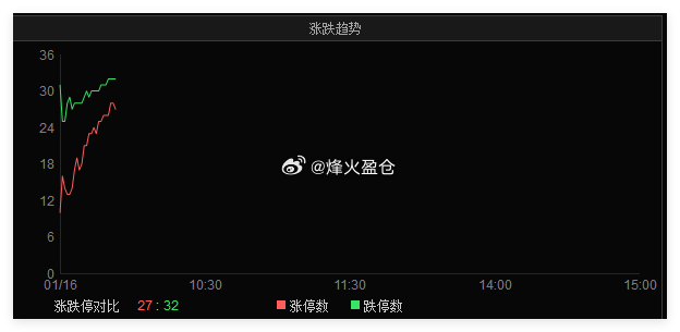 A股 涨跌停板，跌停多于涨停 